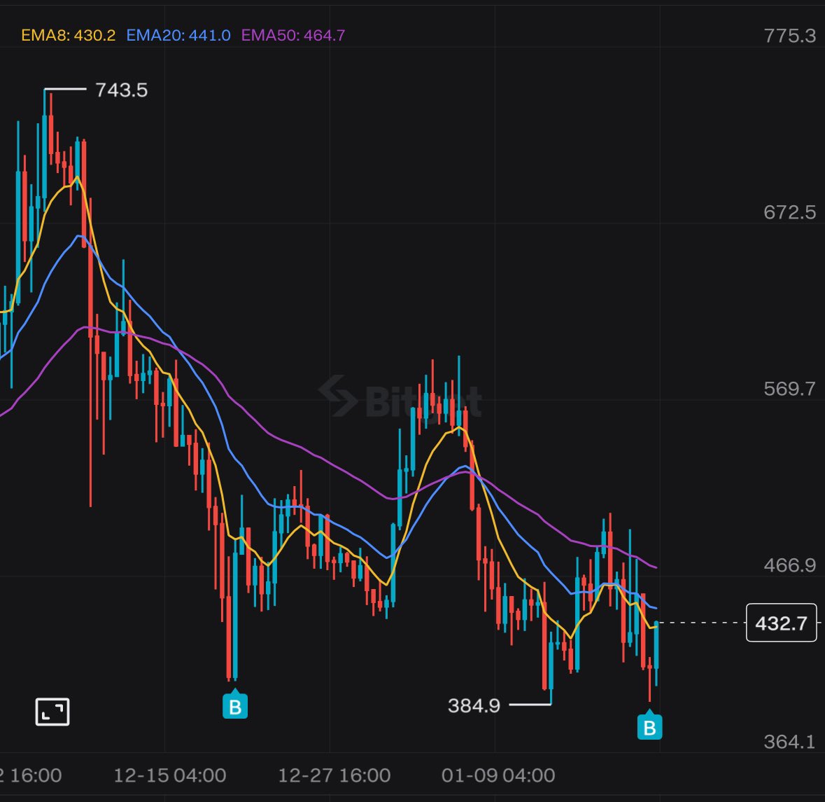 I’m feeling generous so let’s do it 🤝

I bought some more $TAO

If $TAO hits $1,000 in the next 30 days I will give away one $TAO to one lucky follower 

Must follow, like, and RT this post to be eligible ❤️