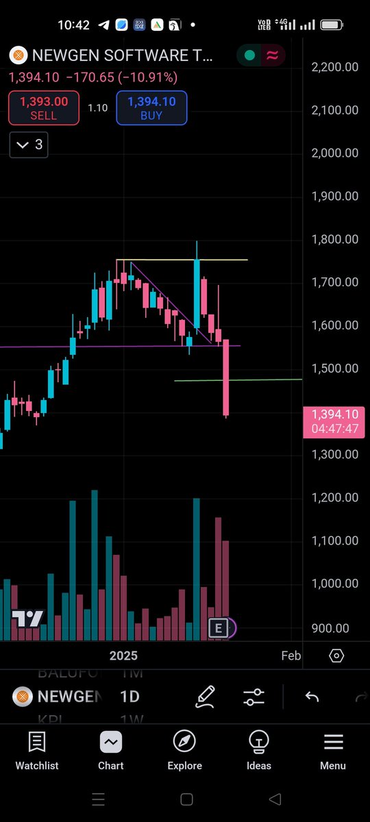 beyondstocks1's tweet photo. Newgen with today's fall
Started to dance to the tune of the market!! https://t.co/ArgV5NyIa0