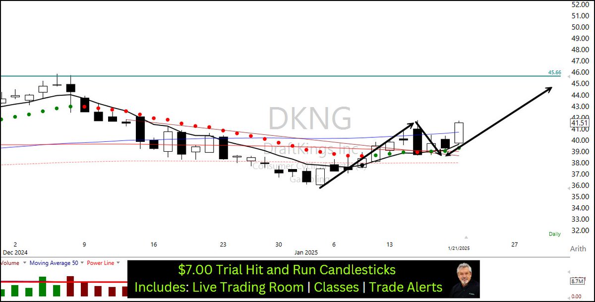 RickSaddler's tweet photo. π $DKNG setting up to challange $45.65
π Learn more about us, 30 Days $7.00
πππ https://t.co/aP3J8GKgbS
#hitandruncandlesticks #rightwayoptions #byobtrading #livetradingalerts https://t.co/TbjV8G0W8C
