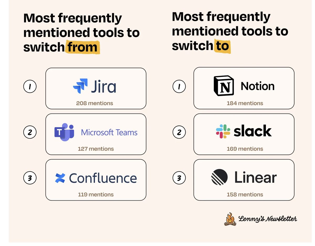 ivanhzhao's tweet photo. Interesting survey from @lennysan. Good to see @NotionHQ is the #1 tool people switch to, and #2 in project management overall — after Jira, before Asana/Linear.
(We got work to do though, especially comparing to @linear's craft.) https://t.co/fiu4Ss7oEL