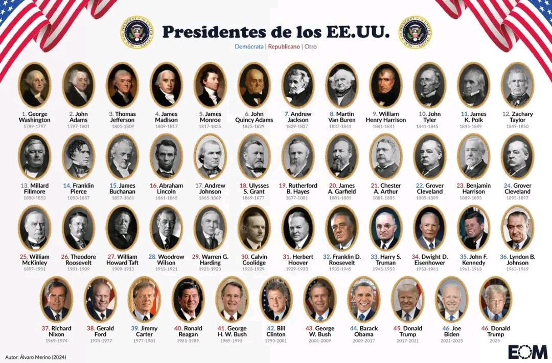 🪡 DATOS que no conocías de los 45 presidentes de EEUU 🇺🇸

- Hombres: 45
- Blancos: 44
– Cristianos: 45
– Sirvieron en el ejército: 31
– Juicios políticos: 3
– Delincuentes: 1 (Trump)
– Asesinados: 4
– De izquierda o socialistas (0)
– Están vivos: 5

🧵mucho más en hilo 👇