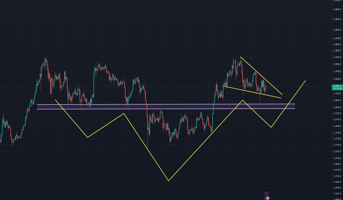 #Crypto X and the .eth people are capitulating left and right on #ETH and I'm over here staring at this chart wondering how they could all be missing the writing on the wall. The chart speaks for itself. If this don't play out then idk what to say. This chart is beautiful.