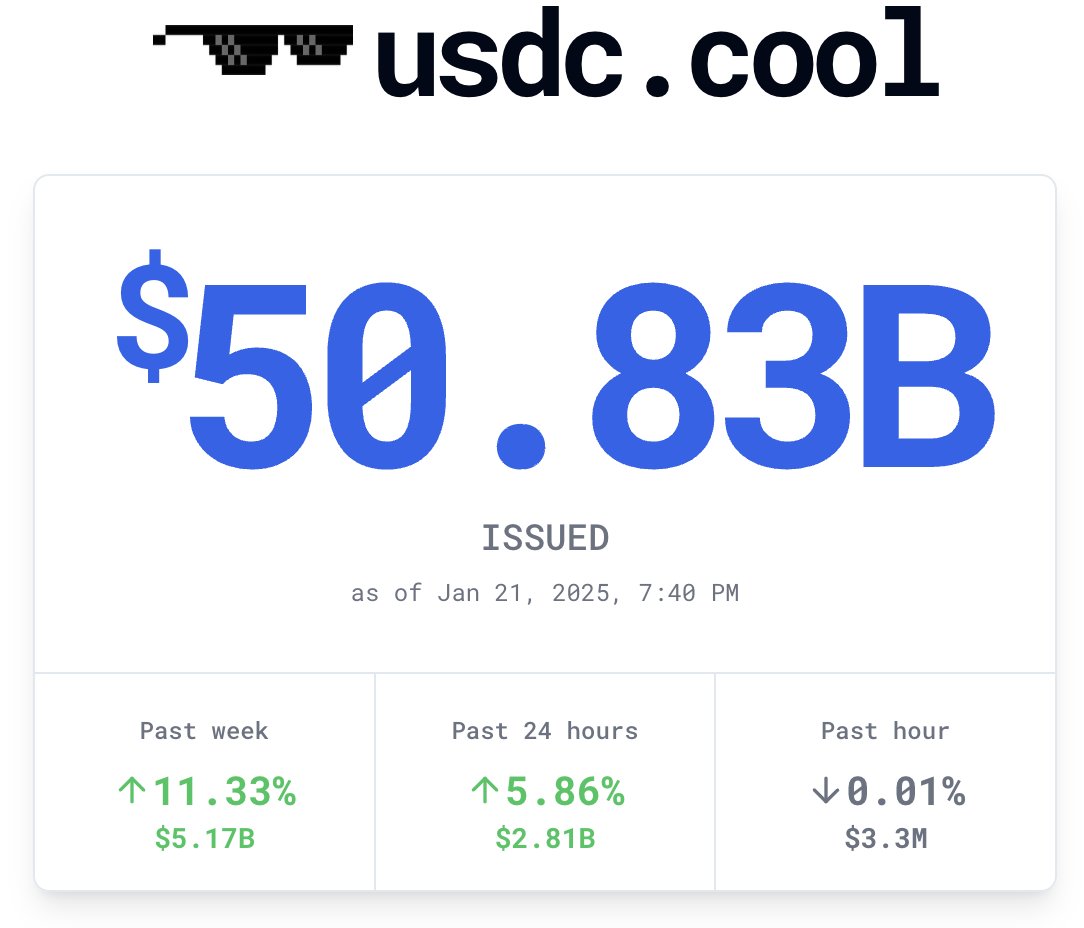 Did somebody say $50 Billion $USDC ?? ~2.8 Billion issued in past 24 hours  (mostly on Ethereum) ~5 Billion issued in the past week (mostly on Solana)  BONKERS