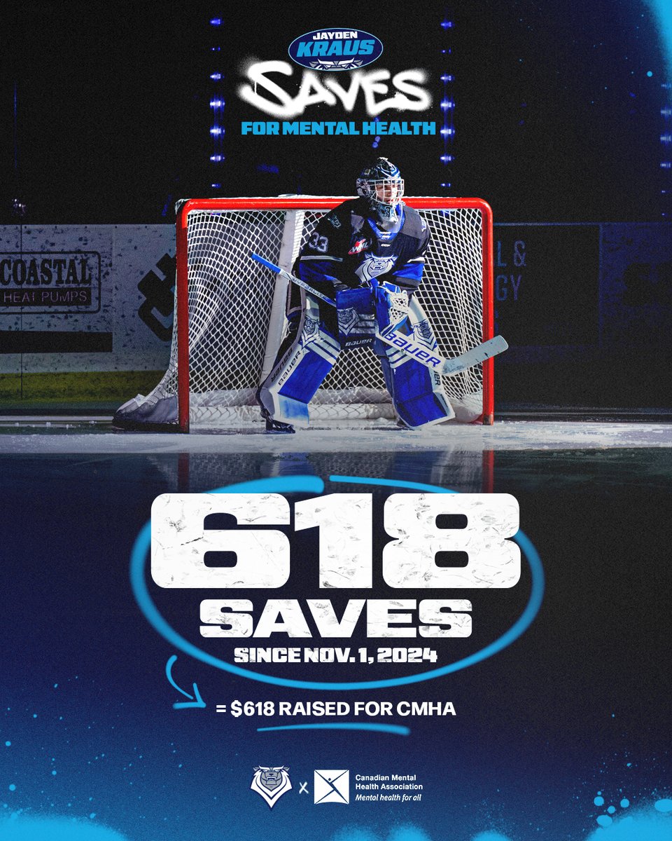 victoriaroyals's tweet photo. Jayden Kraus Saves for Mental Health Update!

$618 has been raised for the Canadian Mental Health Association now with Jayden's efforts in between the pipes!

Donate now > https://t.co/ehJrIKFcio https://t.co/8T4pSDYUKc