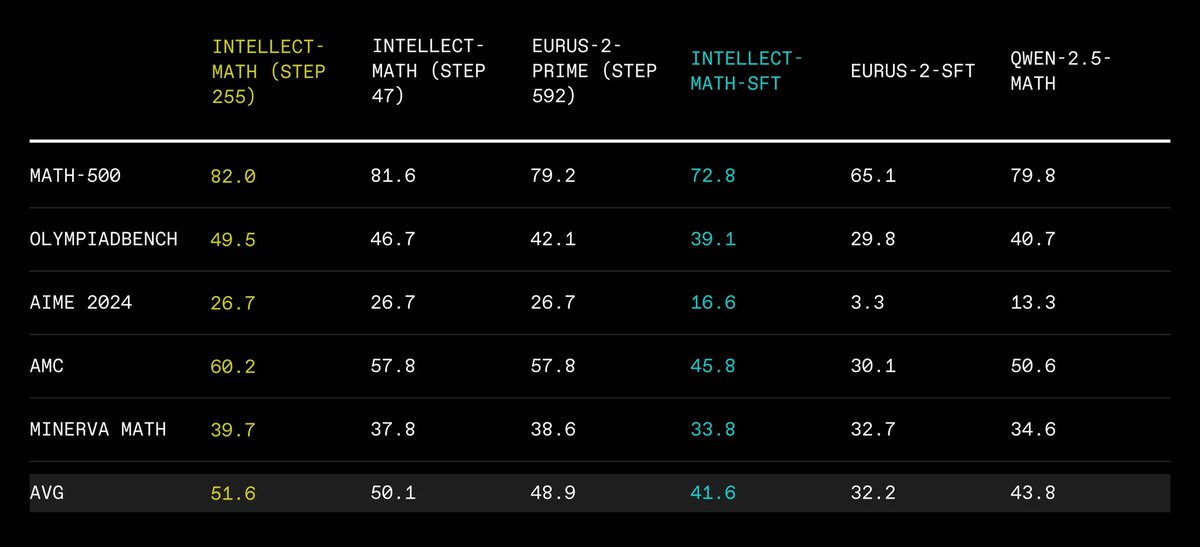 PrimeIntellect's tweet photo. Today, we are releasing:

- INTELLECT-MATH, a frontier 7B parameter model for math reasoning
- The largest synthetic math dataset to date of 5M verified reasoning traces
- An outlook on decentralized training in the inference-compute paradigm

https://t.co/sIcpjbdBDG https://t.co/iAniEsxIZm
