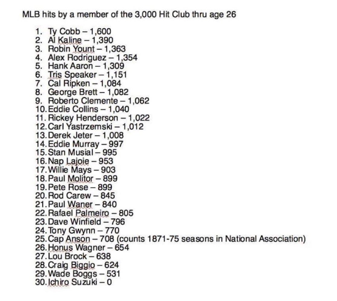nut_history's tweet photo. MLB hits by a member of the 3000 hit club thru age 26.  Scroll all the way down to number 30.  No words for how good Ichiro was https://t.co/Vzs3KjQzM3