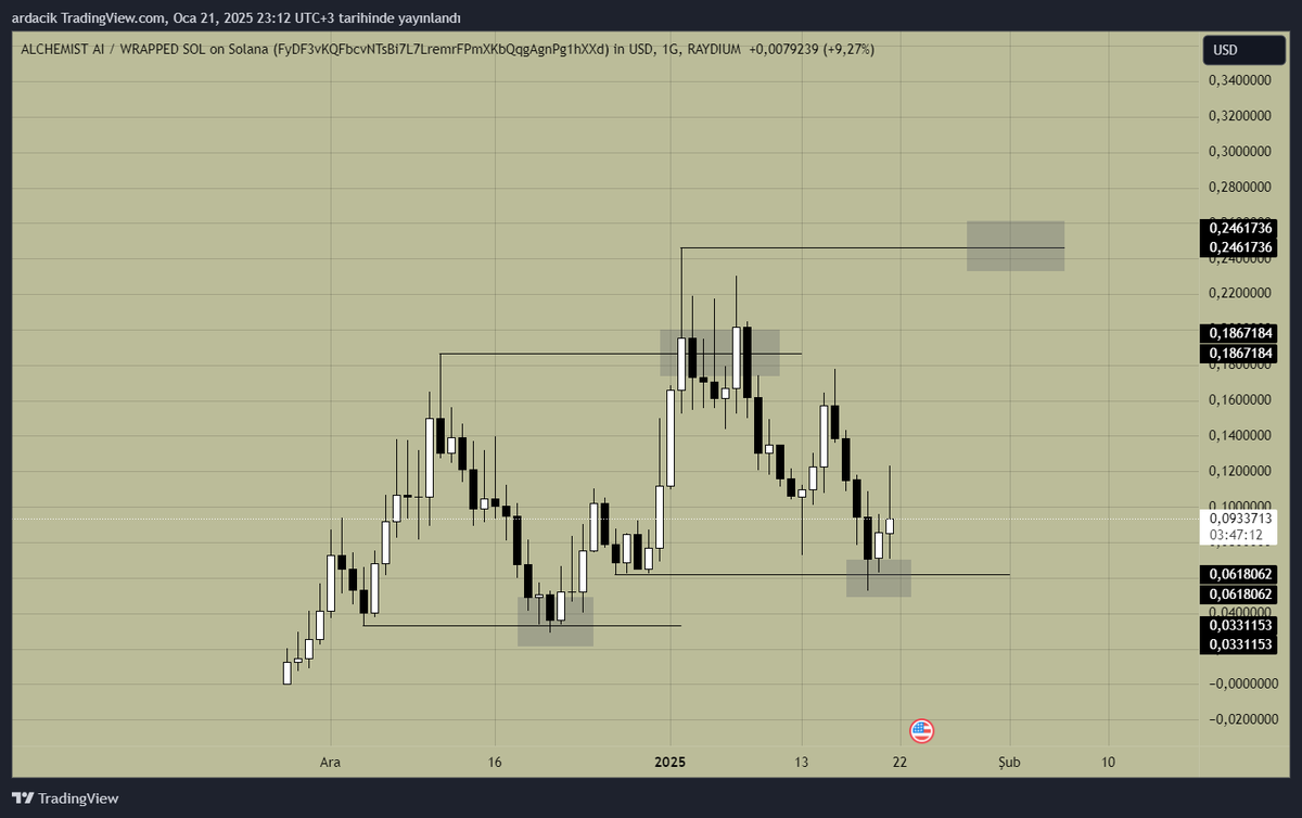 simply liquidity hunting at this point
 #SNAI #ALCH