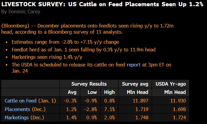 Bloomberg's January #Cattle on Feed Estimates