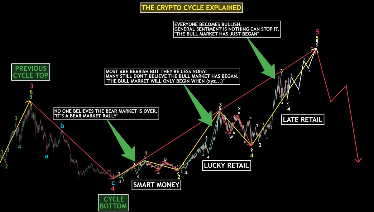 PizzinoMichael's tweet photo. The Crypto Cycle Explained.

Stage 1:
No one (or at least, the masses) don't believe the bear market is over.
"IT'S A BEAR MARKET RALLY"

Stage 2:
Most are bearish but they're less noisy.
Many still don't believe the bull market has began and they're waiting for new cycle highs or some other future event to happen, meanwhile missing easy gains.
"THE BULL MARKET WILL ONLY BEGIN WHEN (xyz...)"

Stage 3:
This is where we are at right now.
Everyone, or at least, the mass consensus is bullish.
The general sentiment is that it has only just begun and even "nothing can stop this".
"THE BULL MARKET HAS JUST BEGAN"

On the other side of the equation, we are now in what I have termed the "Late Retail" stage.

If this is you, that is OK. Everyone was late retail once.

But do know that the "Smart Money" and even some "Lucky Retail" are beginning of off load at least some of their bags to the late comers capturing significant gains.

Remember that nothing lasts forever.

Annica (ænikə) - Impermanent. True of life, and the market. All cycles come to and end.

That's also not to say the market can't go considerably higher.

But it is to say, that the bull market is beginning to run on borrowed time.

Lots of time can be borrowed, though. As in, there is no limits to irrational behaviour which could push prices higher than anyone thought imaginable.

But it also means that it is time to play good defence as the cycle could literally end at any moment.

The volatility and emotions in the market are next level and they're only going to get more extreme, at least that is typically how it is and we're already seeing signs of this.

It is more important than ever to remove the noise from your environment and remain balanced.

Make the most of it if you haven't already, have an exit plan in place for WHEN (not if) things turn south, and stay focussed.

Best of luck.