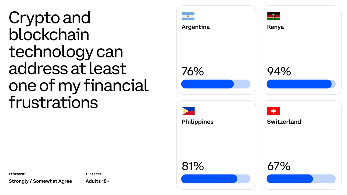 Crypto is a global solution. In our latest State of Crypto report, new data  reveals why people in Argentina, Kenya, the Philippines, & Switzerland use  crypto to address frustrations with their financial