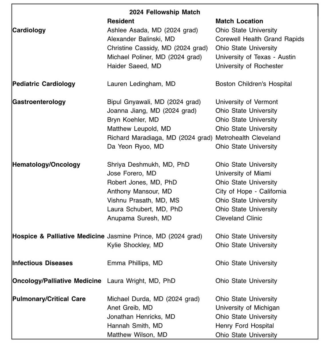 OhioStateIMRes's tweet photo. Second order of business is to celebrate the amazing fellowship match results this year! We are so proud of our residents! We are also very lucky that many will continue their training here. ❤️ https://t.co/8duo2TRi1L