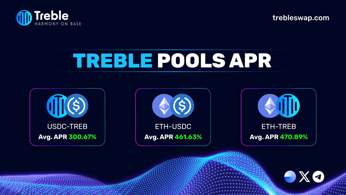⚡️ Updated Treble Pool APRs! 

Earn with the most attractive rates on <a href="/base/">Base</a>:

🟦 $USDC - $TREB: 300%
🟦 $ETH - $USDC : 461%
🟦 $ETH - $TREB: 470%

Can you feel the treble? 🎛️

🔵 app.trebleswap.com/pools/v4