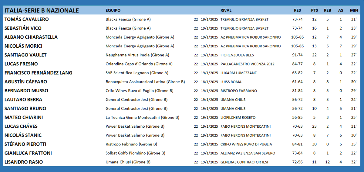 #ArgentinosXelMundo 
ITALIA 🇮🇹 SERIE B NAZIONALE
<a href="/cavallero_tomas/">Tomas Cavallero</a> <a href="/Nmorici13/">Nicolas Morici</a> <a href="/SantiagoVaulet/">Santi Vaulet</a> <a href="/luquitasfresno/">Lucas</a> <a href="/CaffaroA/">Agustín Cáffaro</a> <a href="/bernarditomusso/">Bernardo Musso</a> <a href="/lautaroberraf/">Lautaro Berra Fernández</a> <a href="/tatobruno8/">Santiago Bruno</a> <a href="/MateoChiarini/">Mateo Chiarini</a> <a href="/LucasChaves4/">Lucas chaves</a> <a href="/NicolasStanic/">Nicolas Stanic</a> <a href="/AllesStefano/">Stefano Pierotti</a> <a href="/gianlucafratto1/">Gianluca Frattoni</a> <a href="/LisanDro_15/">LisanDro Rasio</a>