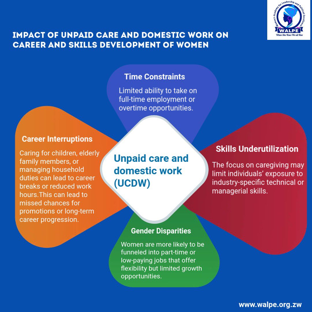 Unpaid care and domestic work consumes valuable time that girls and women could otherwise invest in paid employment, education and empowerment activities. 
#WeCareForHer 
#UnpaidCareAndDomesticWork