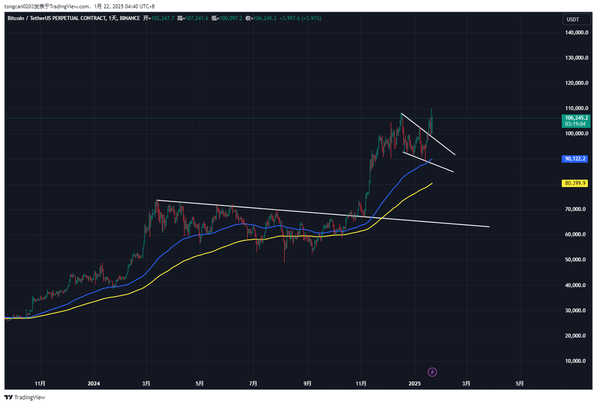 0xtongcan's tweet photo. 我坚信 $BTC 会带领二级山寨在一个���内完成二次主升浪，如果我是错的，请大家尽情笑话我的判断。

Bit浪浪是我一直一来欣赏、学习的交易员，很多交易圈的朋友从我去年入驻推特后就推荐我去Bicoin开实盘，交易这一行如鬼门关渡独木桥，但唯热爱支撑。

这一次如我是错的，是我对不住大家。我会用同样的999U，耐心、缓慢、复利的，去用三年时间，公开展示仓位的，再给所有热爱交易的朋友圆一个万倍实盘收益梦。

我没有天赋，更谈不上盘感、慧根，我只知道，人可以被打败，但不能被打倒。

年后见。