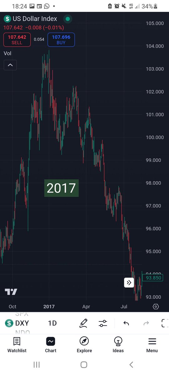 Csidecrypto's tweet photo. In 2017, when Trump first took office, the dollar took a nosedive. Now we're entering his second term and the greenback is starting to show weakness again. https://t.co/UJozZLsuam