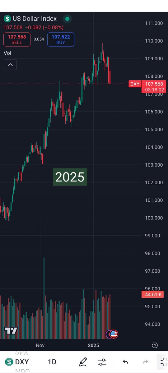 In 2017, when Trump first took office, the dollar took a nosedive. Now we're entering his second term and the greenback is starting to show weakness again.