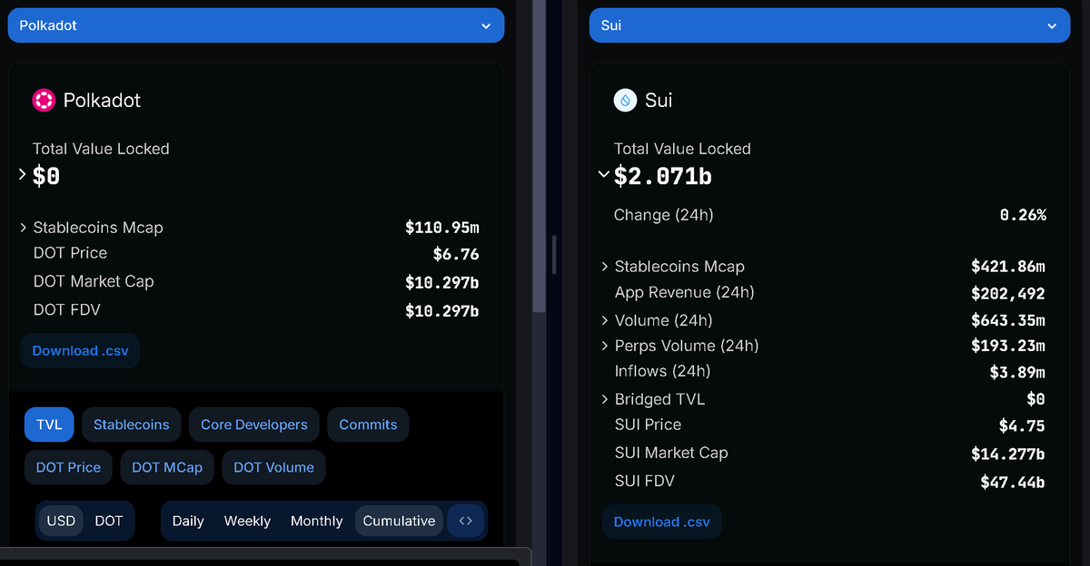 LeaderAlphaNews's tweet photo. 🤯WOW: If you combined #hydration, #moonbeam, #Interlay, #Astar, and #Polkadot TVL ALL together, $SUI STILL has 9.7x MORE TVL
This leapfrog has been absolutely impressive to watch unfold 🫡 $DOT https://t.co/BfvwrhygSv