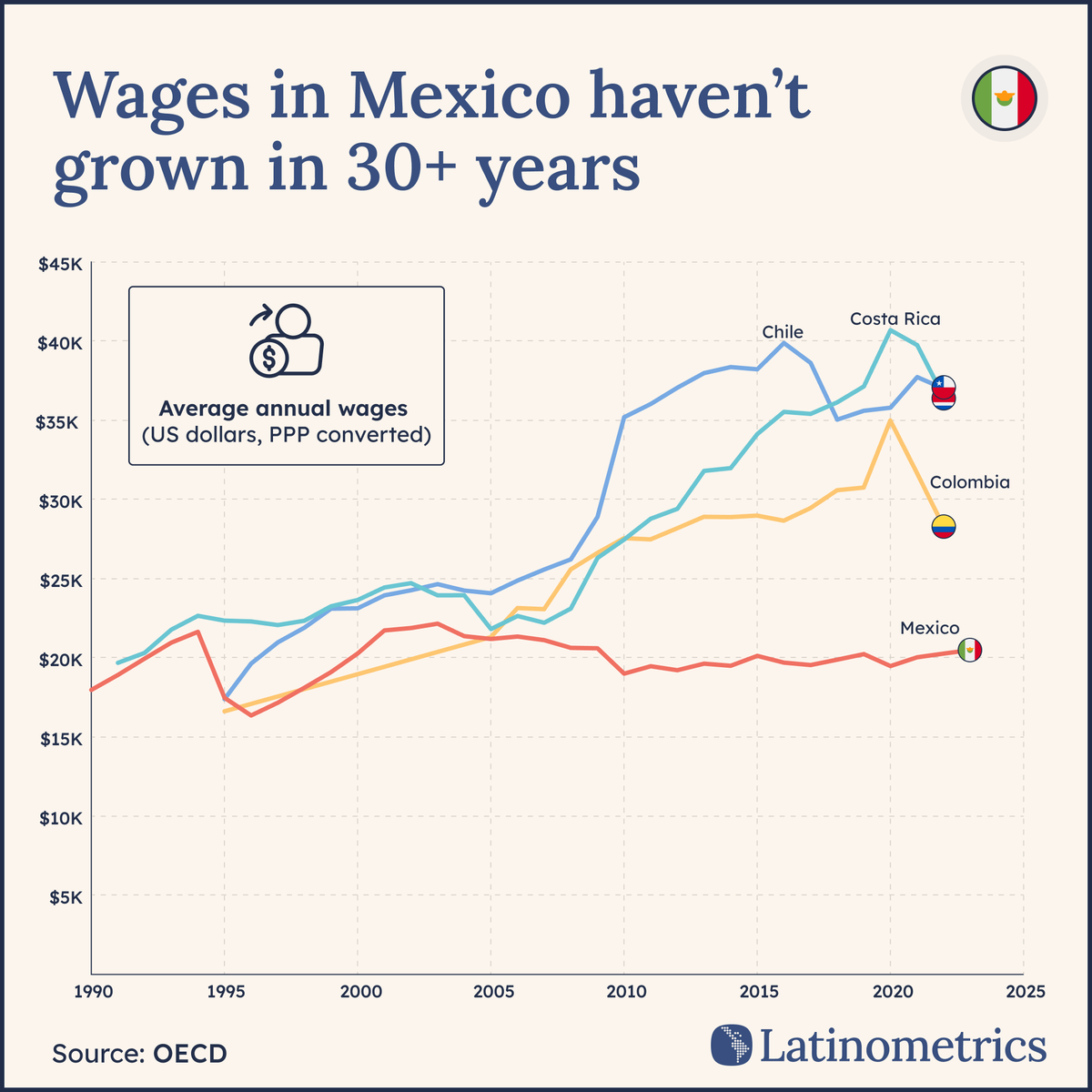 Every once in a while, thanks to the power and beauty of social media, our charts are seen by some pretty interesting or powerful people, like Nayib Bukele or Elon Musk.

One such occasion was when outgoing First Lady of Mexico, Beatriz Gutiérrez Müller, retweeted our chart on