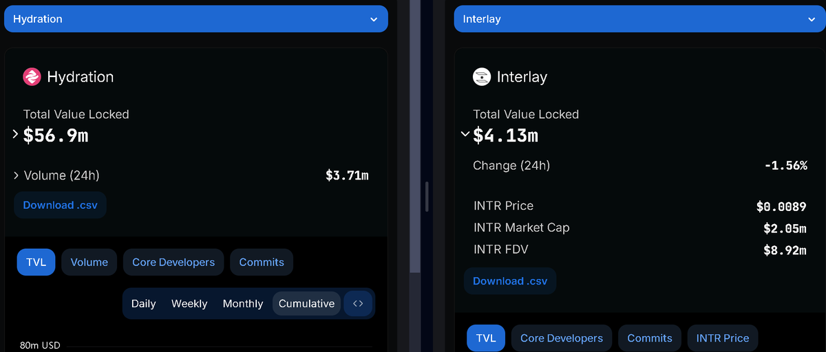 LeaderAlphaNews's tweet photo. 🤯WOW: If you combined #hydration, #moonbeam, #Interlay, #Astar, and #Polkadot TVL ALL together, $SUI STILL has 9.7x MORE TVL
This leapfrog has been absolutely impressive to watch unfold 🫡 $DOT https://t.co/BfvwrhygSv