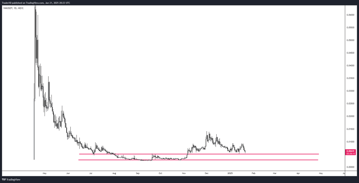 #NUKLAI $NAI

Not one I've discussed much but the structure may potentially be starting to base out... to be confirmed.

Majority of my spot alt positions are in AI plays and Im leaning towards this either running in Q1 or later down the line with it being an AI based Layer 1