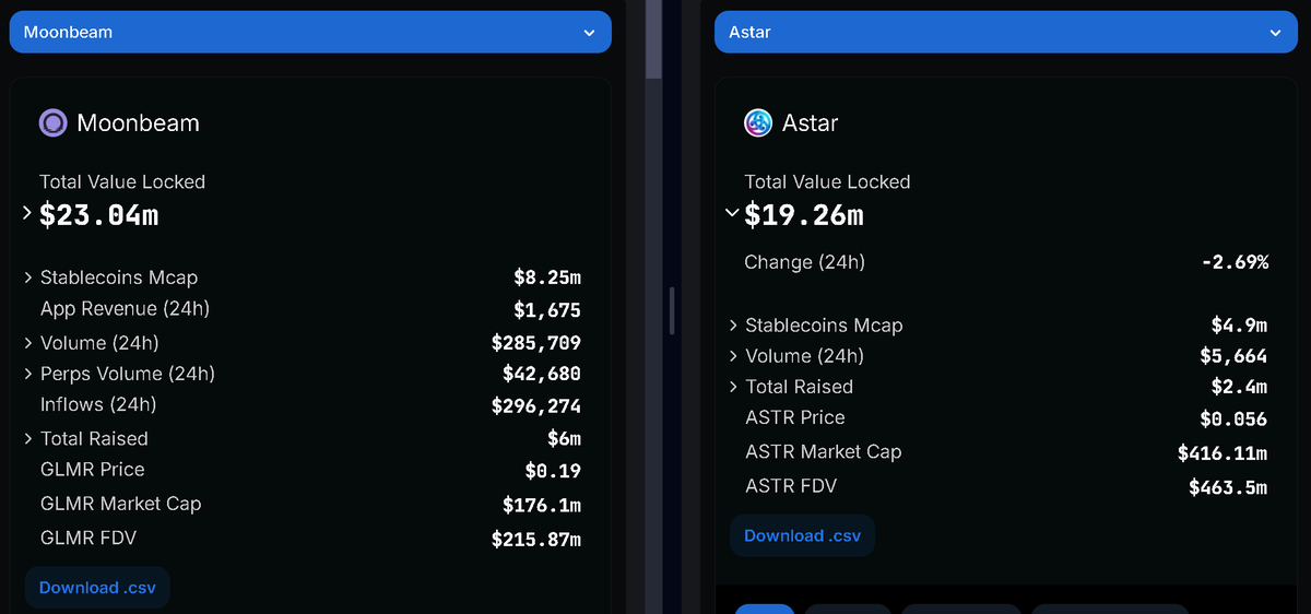 LeaderAlphaNews's tweet photo. 🤯WOW: If you combined #hydration, #moonbeam, #Interlay, #Astar, and #Polkadot TVL ALL together, $SUI STILL has 9.7x MORE TVL
This leapfrog has been absolutely impressive to watch unfold 🫡 $DOT https://t.co/BfvwrhygSv