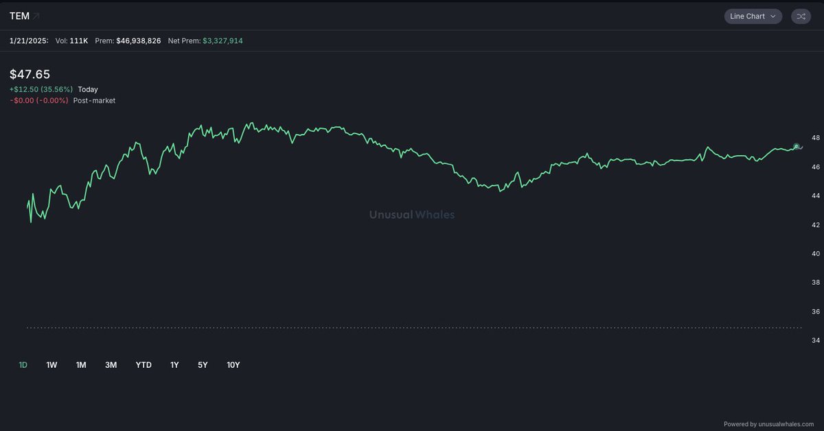 unusual_whales's tweet photo. BREAKING: Look at this.

Nancy Pelosi and husband bought $TEM, an AI health company, contracts on Jan 14th, 2025 one month after her fall and surgery, and disclosed the sale yesterday.

She paid just over $75,000 for these contracts.

Today, $TEM closed up 35%.

Unusual. https://t.co/T8JU7dYXtQ