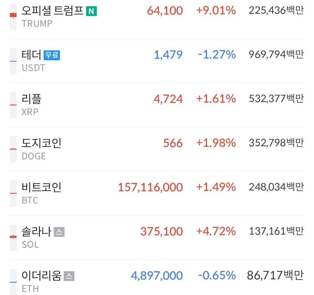 트럼프 코인은 빗썸에서 잃어리움과 솔라나보다 거래량이 훨씬 더 많습니당