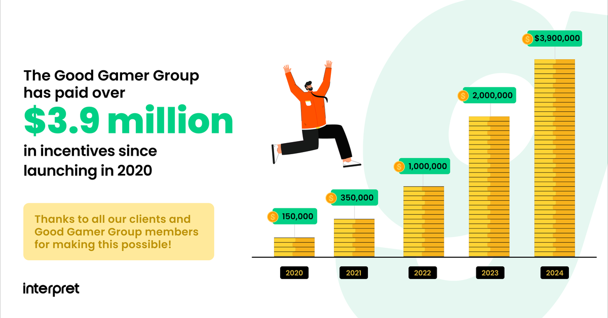 goodgamergroup's tweet photo. Good Gamers, we’re celebrating a big milestone! 🎉 

Over $3.9M in incentives have been paid since 2020. 

A huge thanks to our amazing clients &amp; engaged #gamingcommunity. Together, we’re driving gaming research forward! 🕹️

#Research #GoodGamerGroup https://t.co/sRicT91GZU