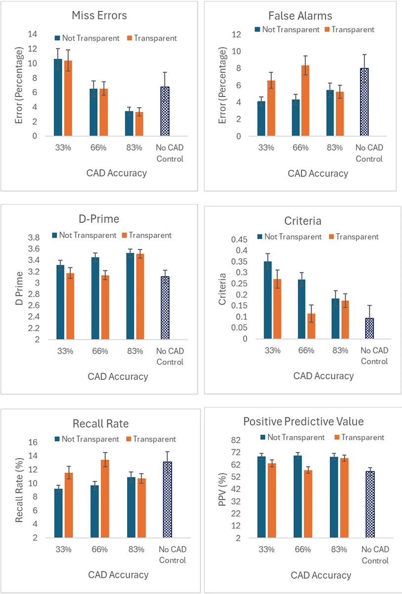 Psychonomic Society (@psychonomic_soc) on Twitter photo Transparency or improved patient outcomes? What would you choose if you had to prioritize one? New post by <a href="/Jo_A_Caballero/">Jonathan A. Caballero</a> on #psynomPBR paper by Kunar and colleagues #AIresearch #CancerResearch #BreastCancer buff.ly/3PJc9sr Transparency or improved patient outcomes? What would you choose if you had to prioritize one? New post by <a href="/Jo_A_Caballero/">Jonathan A. Caballero</a> on #psynomPBR paper by Kunar and colleagues #AIresearch #CancerResearch #BreastCancer buff.ly/3PJc9sr