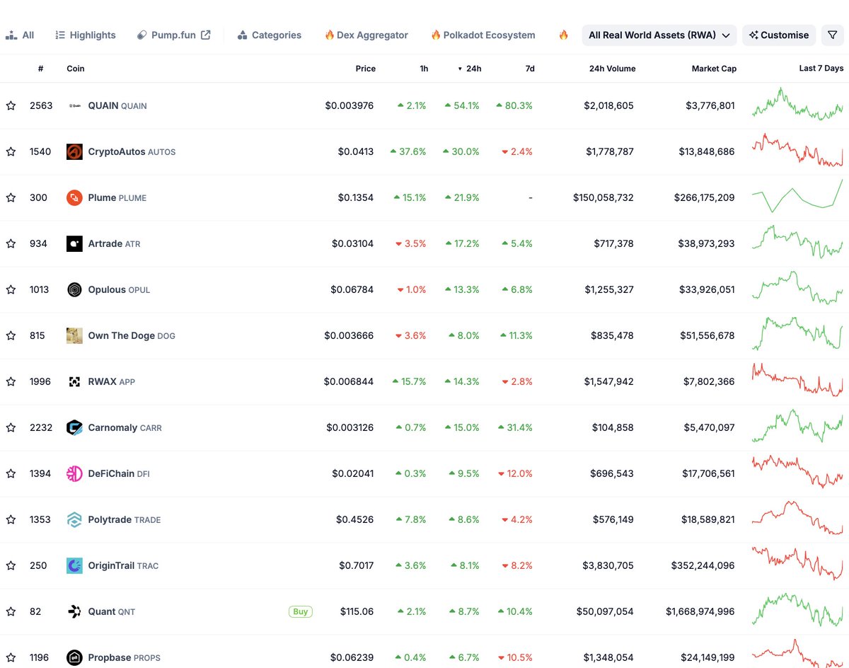 In the #RWA category: $QUAIN and the rest.
In the #DeFAI category: $QUAIN and the rest.
Leadership.