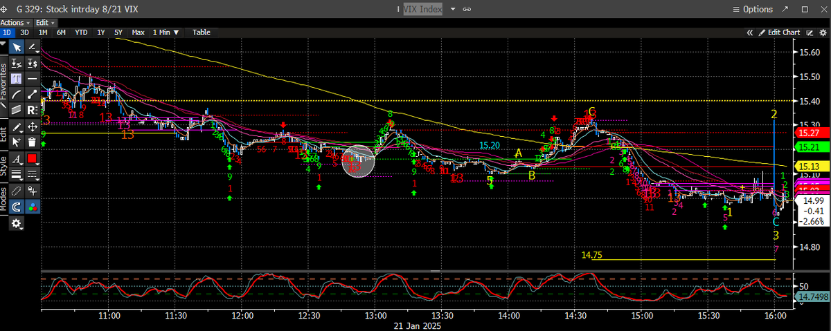 coiledspringcap's tweet photo. #daytradingjourney
It's been very difficult to short a trending market. may have to adjust my strategy.
I was flat on Friday. Lost money today.
Tried buying $SPY puts near the high of the day but we closed higher. The signals were right but the #stockmarket strength was too much into the end of the day.
$IWM #stocks #SPX #stockmarket #investing #trading $ES $QQQ $SPY $TNX $RSP