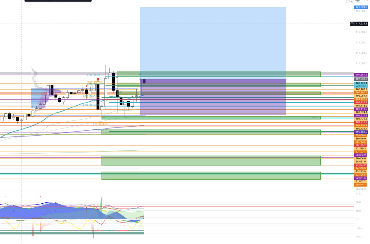 ZenMoneyTEAM's tweet photo. Here is my favorite strategy, but on the H4 time frame. Re-test of the 89 EMA on uptrend as MACD crossover occurs. SL below recent low, target 2:1 (or bearish MACD cross). MACD has not crossed yet, but MCB H4 hidden bull div and BXtrend green dot both confirmed. TP1 120K. NFA https://t.co/qvKDiP39h5