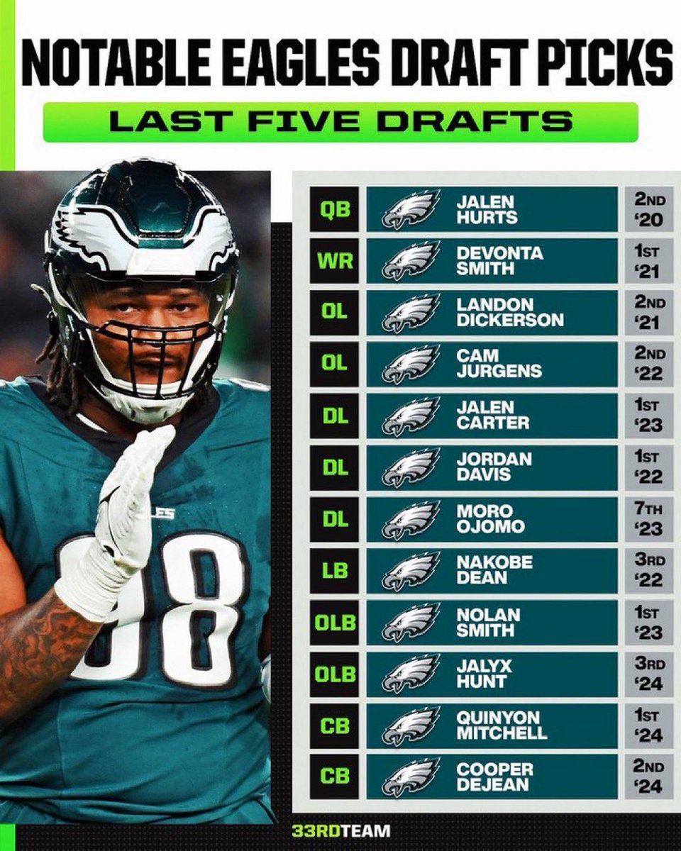 Howie Roseman is one of the best general managers, not just in NFL history, but sports history.

First ballot hall-of-famer. 

(📷: <a href="/The33rdTeamFB/">The 33rd Team</a>)