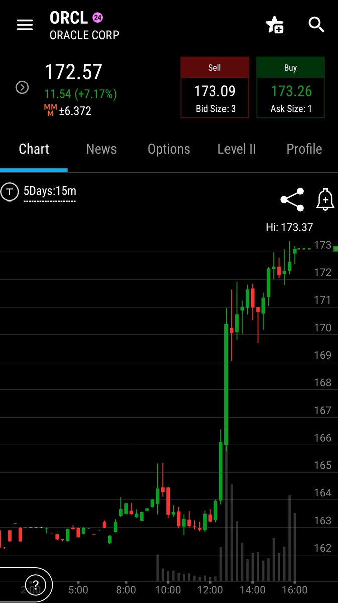 realKyleBerry's tweet photo. $ORCL https://t.co/LWiHzGZTMz