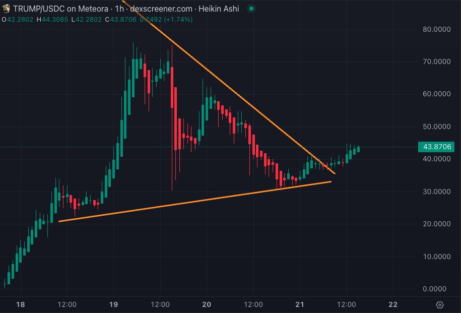 SatoshiFlipper's tweet photo. $TRUMP/usdt 1 hour

And so it begins, $TRUMP triangle consolidation starting to break up and out ... tick tock, tick tock ⏳⏲️ https://t.co/xxdsa1TQQl