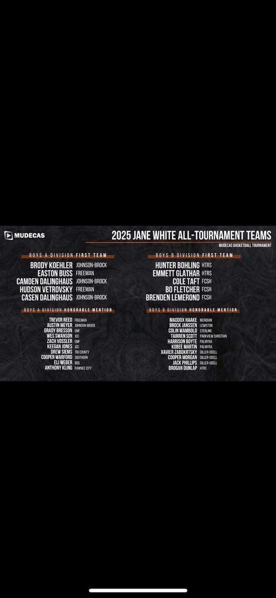 Congradulations Zach Vossler and Grady Bresson for being selected to the MUDECAS (A) bracket All-tournament team. Both players received honorable mention. #earnit