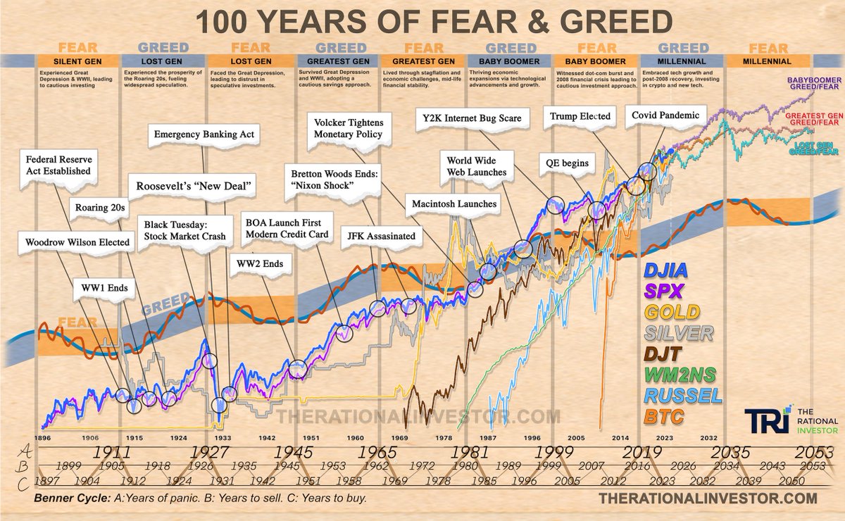 CRInvestor's tweet photo. So you are a fan of cycles are you? 
TRi gonna blow your mind away with this little gem from Joshy - enjoy! 
The 20th century from a cycle perspective
#cycles #feargreed #generations 
#pma4tw
https://t.co/YrXkz1uhsN https://t.co/ijO1AWl1T9