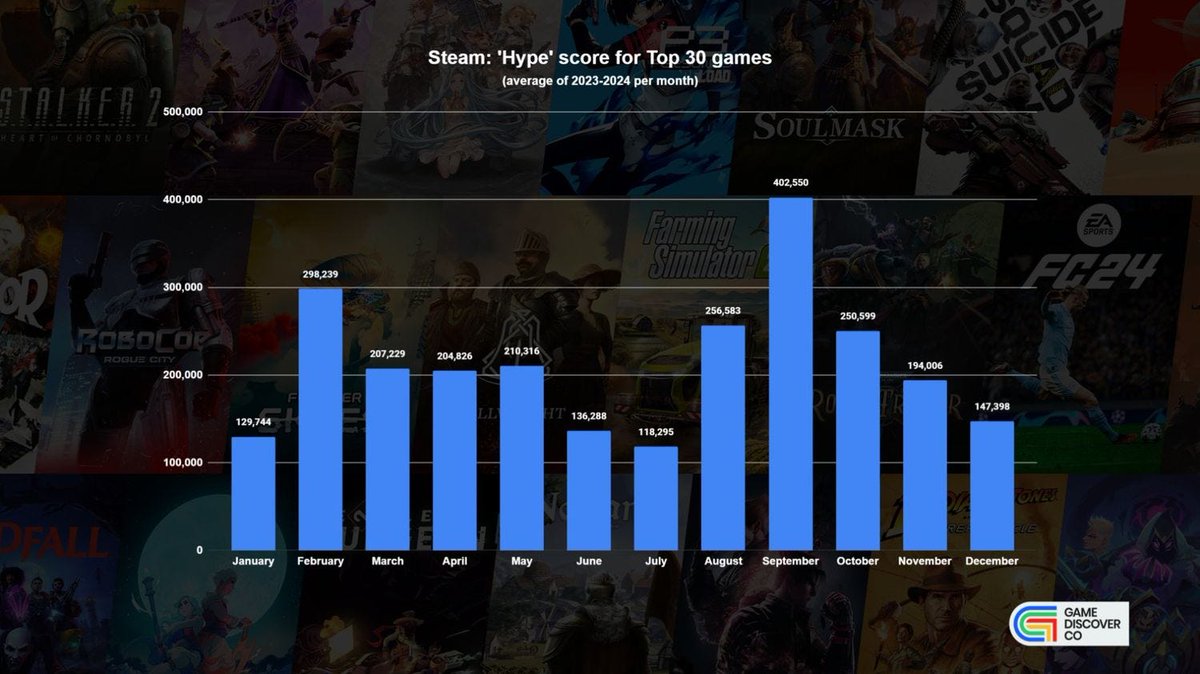 Our latest @GameDiscoverCo newsletter looks at which months are busiest for Steam games (both from 'Hype' and performance!) to ask - is there a perfect time to release your game? newsletter.gamediscover.co/p/is-there-a-b…