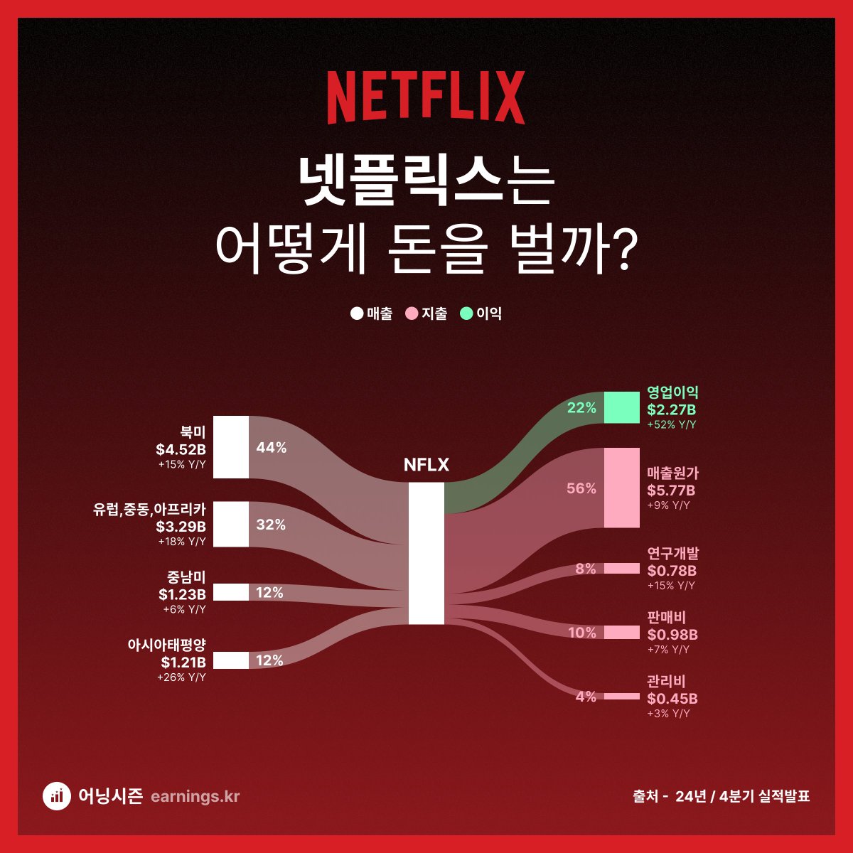 🚨 속보 : 넷플릭스 $NFLX 실적발표 🗓 24년 4분기 💚 EPS $4.27 (예상 $4.21) 💚 매출 $10.25B  (예상 $10.1B) 🔍 전년동기비교(GAAP) - 총매출 +16% 증가 - 영업이익 +52% 증가 - 영업이익률 22%