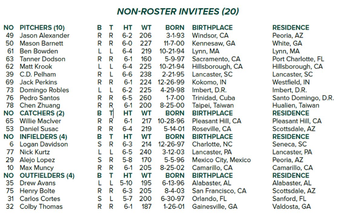 MartinJGallegos's tweet image. A’s announced their list of 20 non-roster invitees for Spring Training, including top prospects Nick Kurtz, Max Muncy, Colby Thomas, Henry Bolte, Daniel Susac, Mason Barnett and Jack Perkins.