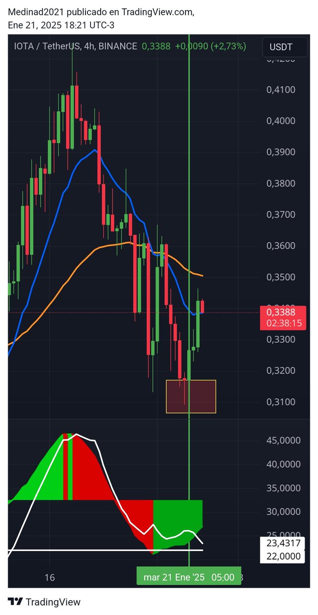 DavixsonM's tweet photo. @TradingLatino @TradingLatino gracias a tus enseñanzas se operó el rebote de las criptos. https://t.co/4fc2tBNX0x