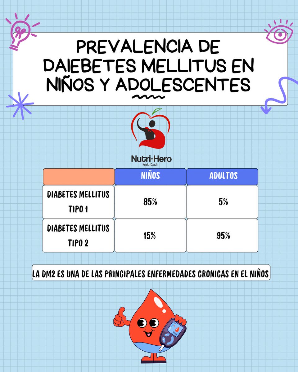 Nutri_Hero's tweet photo. La obesidad es el principal factor modificable en el desarrollo de diabetes tipo 2. 💡
¡Tomemos acción! 🍎
#NutriHero #Prevención #SaludInfantil #CuidadoNutricional https://t.co/keB138h117