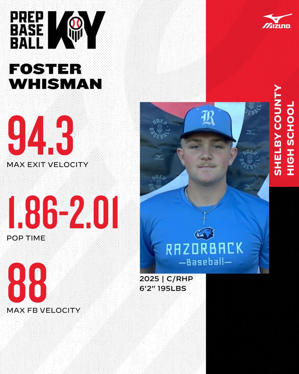 Prep Baseball Kentucky (@prepbaseballky) on Twitter photo 🔦UNCOMMITTED SENIOR SPOTLIGHT🔦
<a href="/SC_Rockets/">SCHSBaseball</a> 2025 C/RHP Foster Whisman <a href="/foster_whisman/">Foster Whisman</a>
6'2" 195lb physical two-way and the top ranked unsigned C in the Bluegrass State
🔗 Report & Video >> loom.ly/gjKCZYA
<a href="/JamieTessoff/">JT18</a> <a href="/JBaioni/">Jeremy Baioni</a> <a href="/wilhann15/">Wil Hannah</a> <a href="/c1floyd_/">Carter Floyd</a>
#PrepBaseballKY 🔦UNCOMMITTED SENIOR SPOTLIGHT🔦
<a href="/SC_Rockets/">SCHSBaseball</a> 2025 C/RHP Foster Whisman <a href="/foster_whisman/">Foster Whisman</a>
6'2" 195lb physical two-way and the top ranked unsigned C in the Bluegrass State
🔗 Report & Video >> loom.ly/gjKCZYA
<a href="/JamieTessoff/">JT18</a> <a href="/JBaioni/">Jeremy Baioni</a> <a href="/wilhann15/">Wil Hannah</a> <a href="/c1floyd_/">Carter Floyd</a>
#PrepBaseballKY