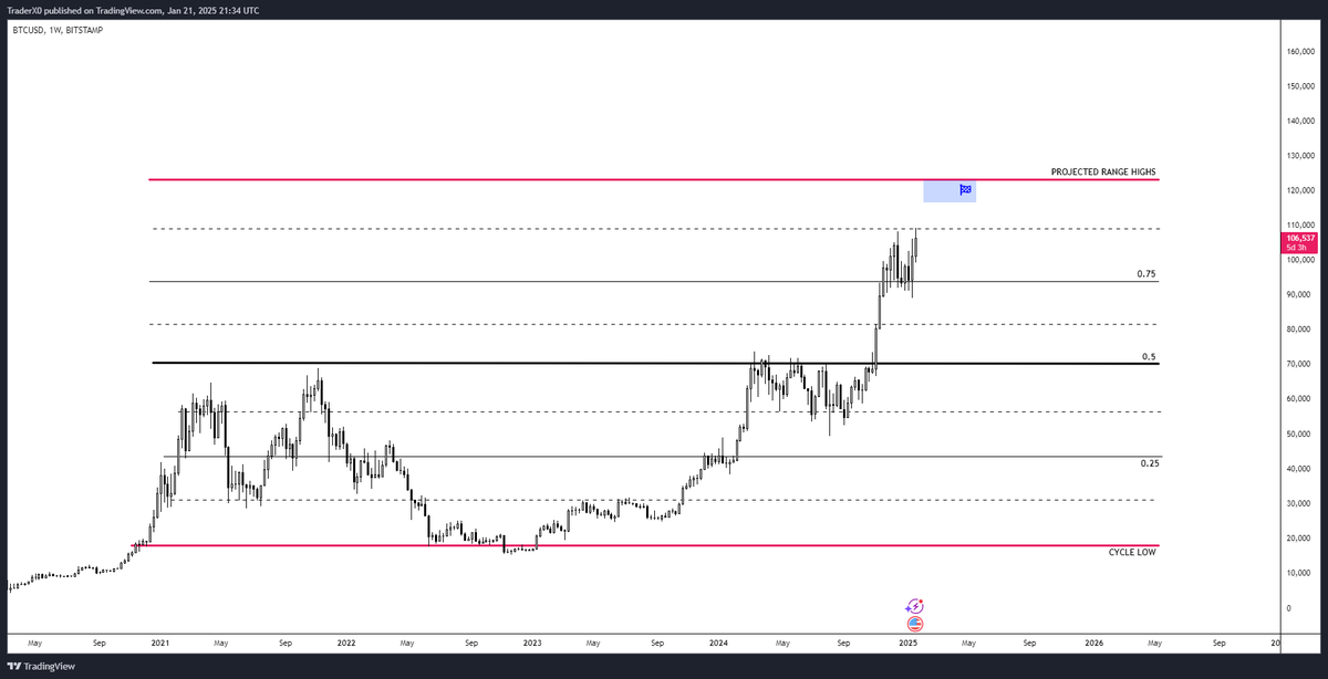 Trader_XO's tweet photo. $BTC 

Updated HTF chart https://t.co/VskcRAy7D8