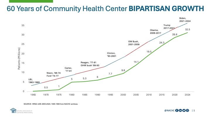 Dr. Kyu Rhee (@kyurheemd) on Twitter photo As we experience a major transition in leadership in Washington, DC, <a href="/NACHC/">NACHC</a> is grateful for the bipartisan, bicameral support CHCs have received over the past 60 years since our humble beginnings in rural Mississippi and east Boston in 1965. As we experience a major transition in leadership in Washington, DC, <a href="/NACHC/">NACHC</a> is grateful for the bipartisan, bicameral support CHCs have received over the past 60 years since our humble beginnings in rural Mississippi and east Boston in 1965.