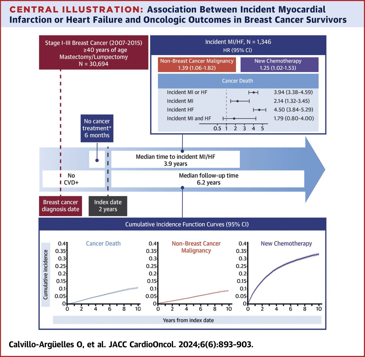 JACC Journals (@jaccjournals) on Twitter photo Heart attacks or #heartfailure in #breastcancer survivors are assoc w/ increased cancer mortality, second malignancies & new #chemotherapy although the association may not be entirely causal jacc.org/doi/10.1016/j.…
#CardioOnc #JACCCardioOnc #BCsm #cvMI <a href="/oscaar84/">Oscar Calvillo</a> <a href="/husam247/">Husam Abdel-Qadir</a> Heart attacks or #heartfailure in #breastcancer survivors are assoc w/ increased cancer mortality, second malignancies & new #chemotherapy although the association may not be entirely causal jacc.org/doi/10.1016/j.…
#CardioOnc #JACCCardioOnc #BCsm #cvMI <a href="/oscaar84/">Oscar Calvillo</a> <a href="/husam247/">Husam Abdel-Qadir</a>