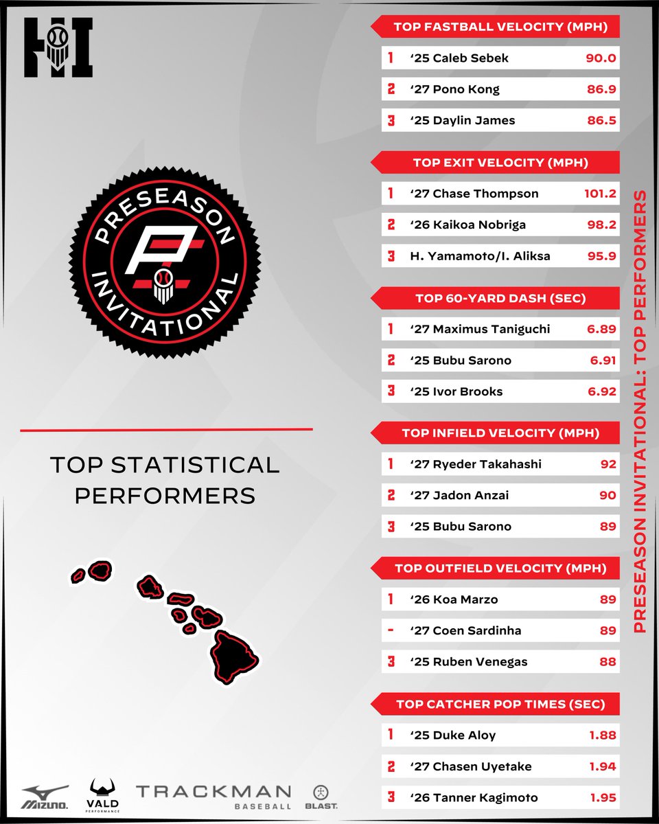 Prep Baseball Hawaii (@prepbaseballhi) on Twitter photo ๐๐ฎ๐๐ฎ๐ถ๐ถ ๐ฃ๐ฟ๐ฒ๐๐ฒ๐ฎ๐๐ผ๐ป ๐๐ป๐๐ถ๐๐ฎ๐๐ถ๐ผ๐ป๐ฎ๐น: ๐ฆ๐๐ฎ๐๐ถ๐๐๐ถ๐ฐ๐ฎ๐น ๐๐ป๐ฎ๐น๐๐๐ถ๐
We begin our post-event coverage with a look at the top performers across several different metrics and data points.
๐ loom.ly/2LFIrcE | <a href="/prepbaseball/">Prep Baseball</a> ๐๐ฎ๐๐ฎ๐ถ๐ถ ๐ฃ๐ฟ๐ฒ๐๐ฒ๐ฎ๐๐ผ๐ป ๐๐ป๐๐ถ๐๐ฎ๐๐ถ๐ผ๐ป๐ฎ๐น: ๐ฆ๐๐ฎ๐๐ถ๐๐๐ถ๐ฐ๐ฎ๐น ๐๐ป๐ฎ๐น๐๐๐ถ๐
We begin our post-event coverage with a look at the top performers across several different metrics and data points.
๐ loom.ly/2LFIrcE | <a href="/prepbaseball/">Prep Baseball</a>