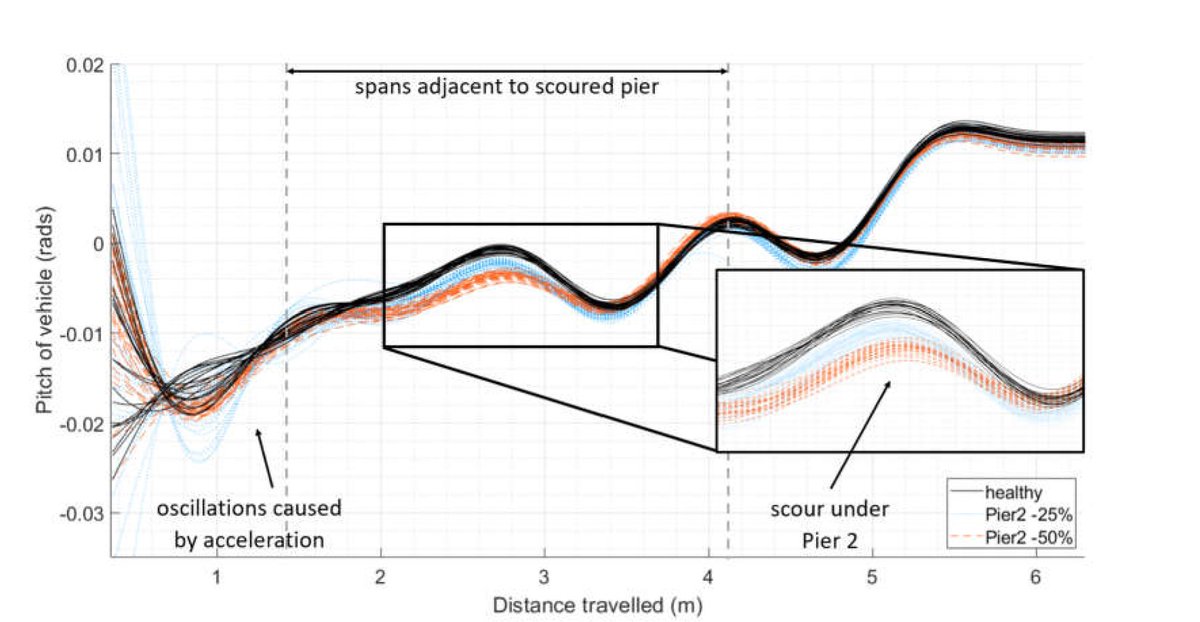 Vikram Pakrashi (@dsrl_ucdmech) on Twitter photo How can vehicle #pitch help us detect #scour damage? Very happy to see this paper: lnkd.in/dgVWmZhc
led by Claire McGeown, David Hester, Eugene OBrien
Chul-Woo Kim, Paul Fitzgerald being #editorschoice paper 2024.
<a href="/UCD_Mech_Eng/">UCD School of Mechanical and Materials Engineering</a> <a href="/UCDmechanics/">UCDmechanics</a> <a href="/Researchirel/">Research Ireland</a> How can vehicle #pitch help us detect #scour damage? Very happy to see this paper: lnkd.in/dgVWmZhc
led by Claire McGeown, David Hester, Eugene OBrien
Chul-Woo Kim, Paul Fitzgerald being #editorschoice paper 2024.
<a href="/UCD_Mech_Eng/">UCD School of Mechanical and Materials Engineering</a> <a href="/UCDmechanics/">UCDmechanics</a> <a href="/Researchirel/">Research Ireland</a>