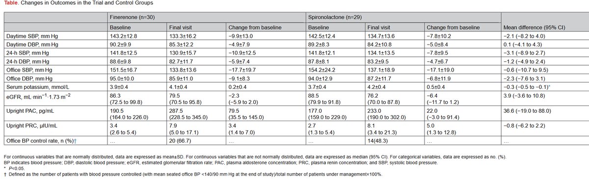 Circulation (@circaha) on Twitter photo Pilot study finds finerenone well tolerated and achieves blood pressure reduction in patients with primary aldosteronism. <a href="/DrJunYang/">Jun Yang</a> ahajournals.org/doi/full/10.11… Pilot study finds finerenone well tolerated and achieves blood pressure reduction in patients with primary aldosteronism. <a href="/DrJunYang/">Jun Yang</a> ahajournals.org/doi/full/10.11…